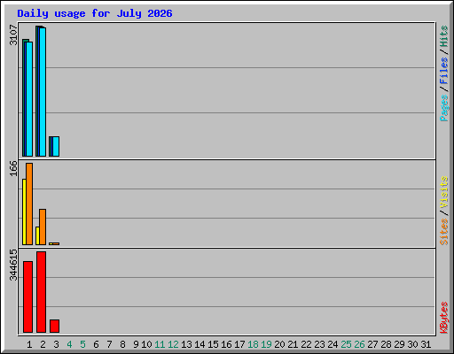 Daily usage for July 2026