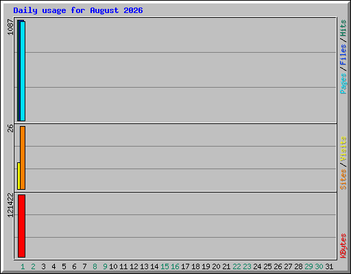 Daily usage for August 2026