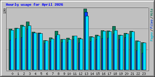Hourly usage for April 2026