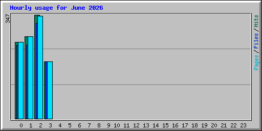 Hourly usage for June 2026
