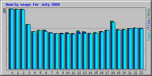Hourly usage for July 2026