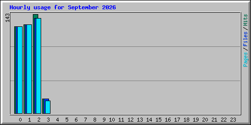 Hourly usage for September 2026